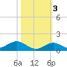 Spanish Harbor tide chart for Thursday, November 3, 2022