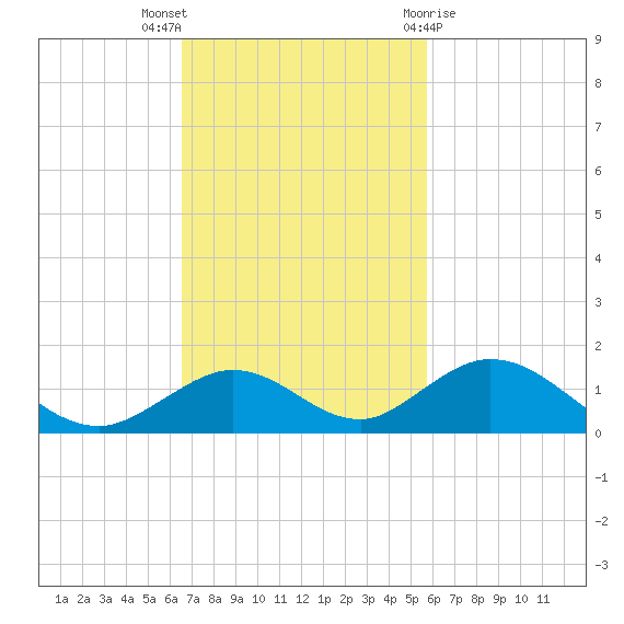 Spanish Harbor tide chart for Sunday, November 6, 2022