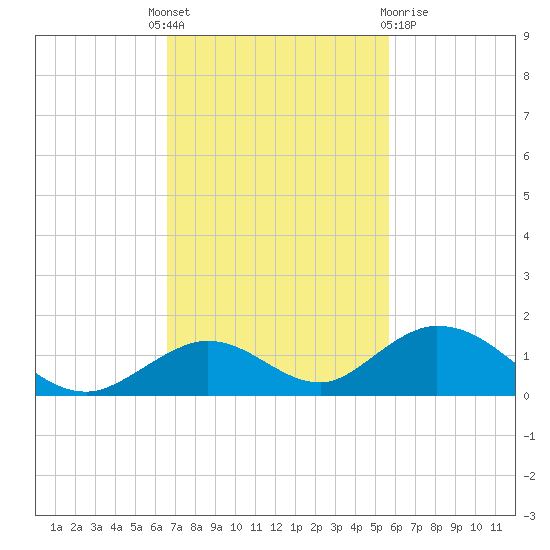 Spanish Harbor tide chart for Monday, November 7, 2022