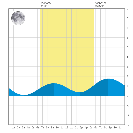 Spanish Harbor tide chart for Tuesday, November 8, 2022