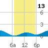 Spanish Harbor tide chart for Tuesday, December 13, 2022