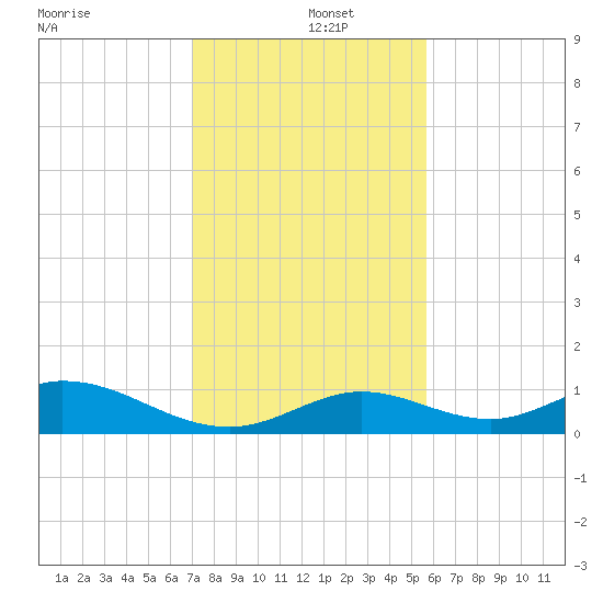 Spanish Harbor tide chart for Thursday, December 15, 2022