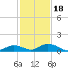 Spanish Harbor tide chart for Sunday, December 18, 2022