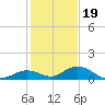 Spanish Harbor tide chart for Monday, December 19, 2022
