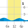 Spanish Harbor tide chart for Thursday, December 1, 2022