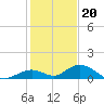 Spanish Harbor tide chart for Tuesday, December 20, 2022