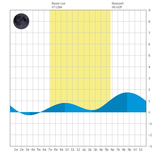 Spanish Harbor tide chart for Friday, December 23, 2022