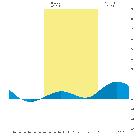 Spanish Harbor tide chart for Saturday, December 24, 2022