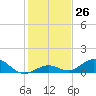 Spanish Harbor tide chart for Monday, December 26, 2022