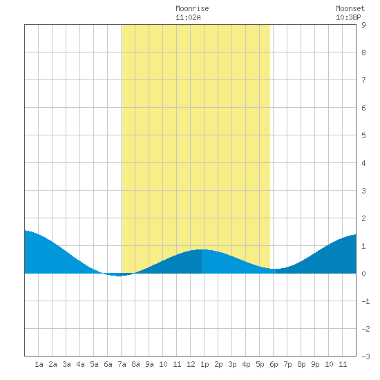Spanish Harbor tide chart for Tuesday, December 27, 2022