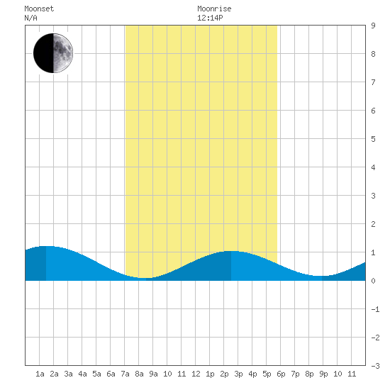 Spanish Harbor tide chart for Thursday, December 29, 2022