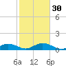 Spanish Harbor tide chart for Friday, December 30, 2022