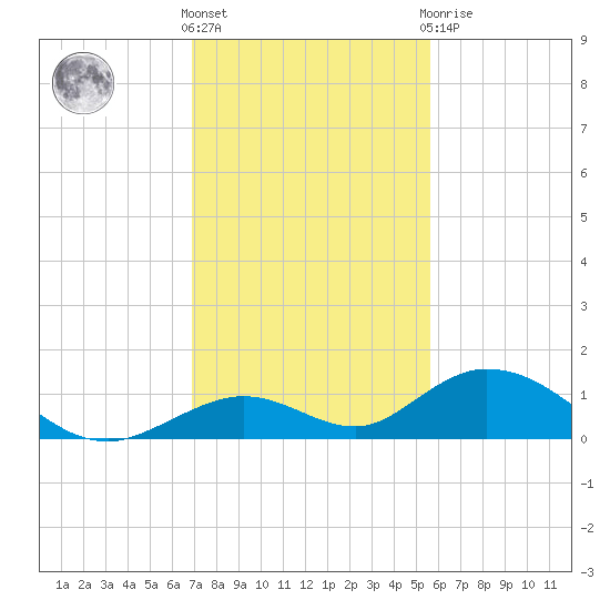 Spanish Harbor tide chart for Wednesday, December 7, 2022