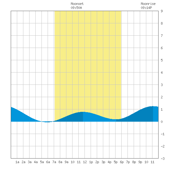 Spanish Harbor tide chart for Tuesday, January 10, 2023