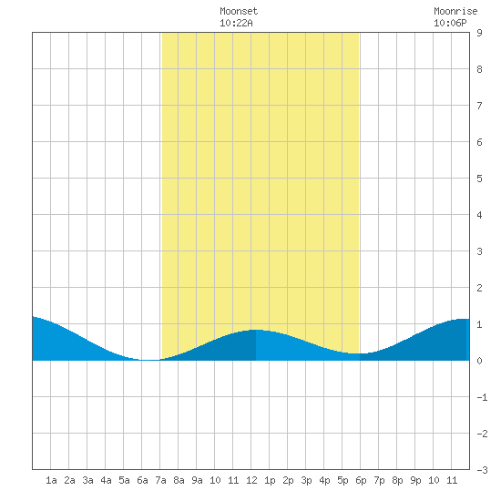 Spanish Harbor tide chart for Wednesday, January 11, 2023