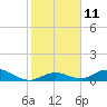 Spanish Harbor tide chart for Wednesday, January 11, 2023