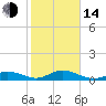 Spanish Harbor tide chart for Saturday, January 14, 2023