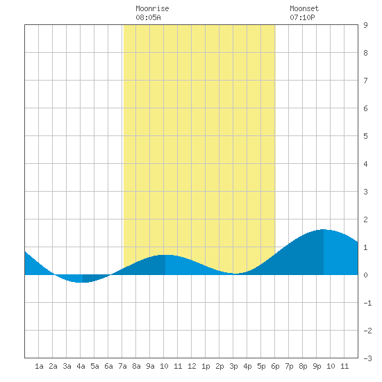 Spanish Harbor tide chart for Sunday, January 22, 2023