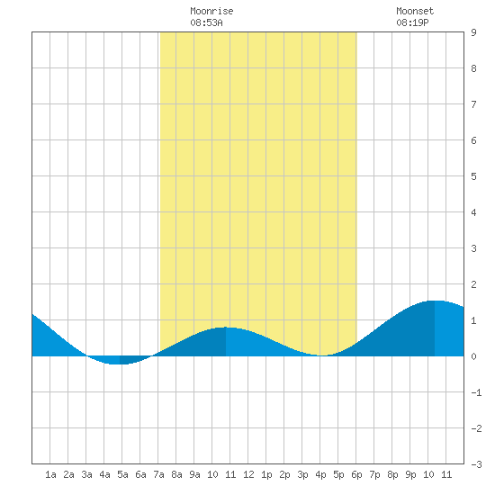 Spanish Harbor tide chart for Monday, January 23, 2023