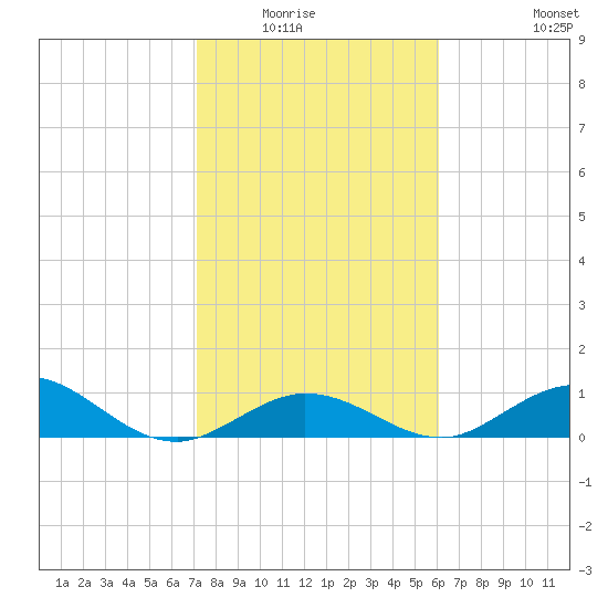 Spanish Harbor tide chart for Wednesday, January 25, 2023