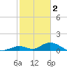 Spanish Harbor tide chart for Monday, January 2, 2023