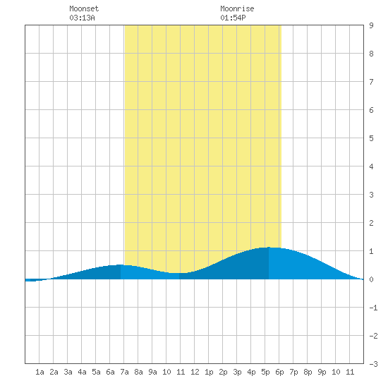 Spanish Harbor tide chart for Tuesday, January 31, 2023