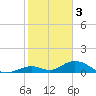 Spanish Harbor tide chart for Tuesday, January 3, 2023