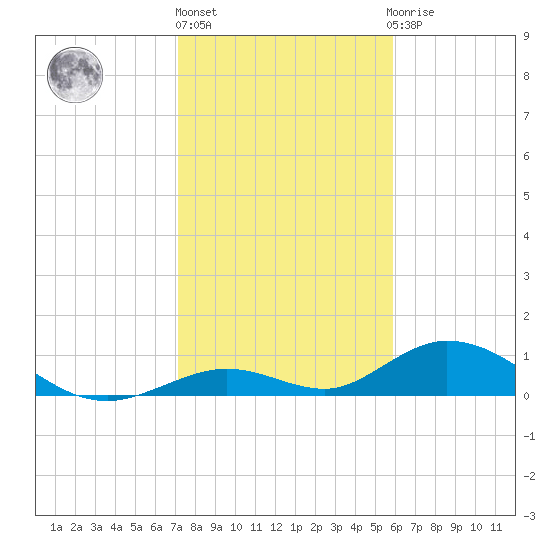Spanish Harbor tide chart for Friday, January 6, 2023