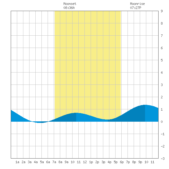 Spanish Harbor tide chart for Sunday, January 8, 2023
