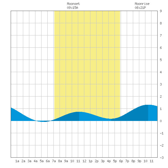 Spanish Harbor tide chart for Monday, January 9, 2023
