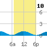 Spanish Harbor tide chart for Friday, February 10, 2023