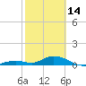 Spanish Harbor tide chart for Tuesday, February 14, 2023