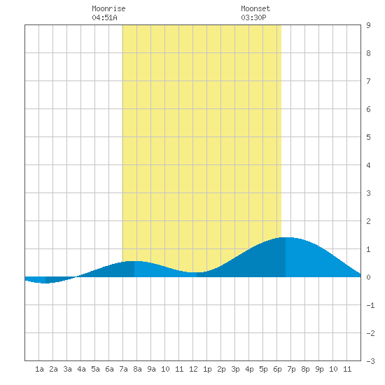 Spanish Harbor tide chart for Friday, February 17, 2023