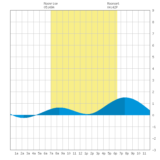Spanish Harbor tide chart for Saturday, February 18, 2023