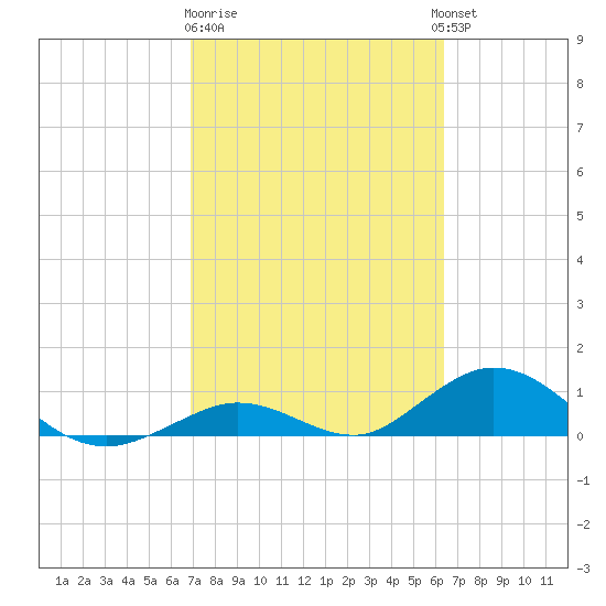 Spanish Harbor tide chart for Sunday, February 19, 2023