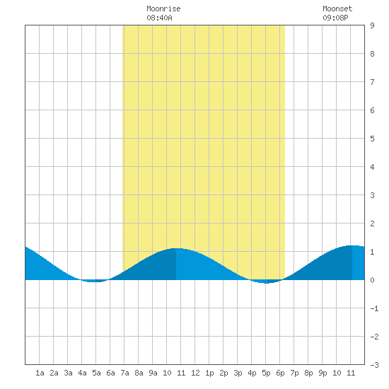 Spanish Harbor tide chart for Wednesday, February 22, 2023