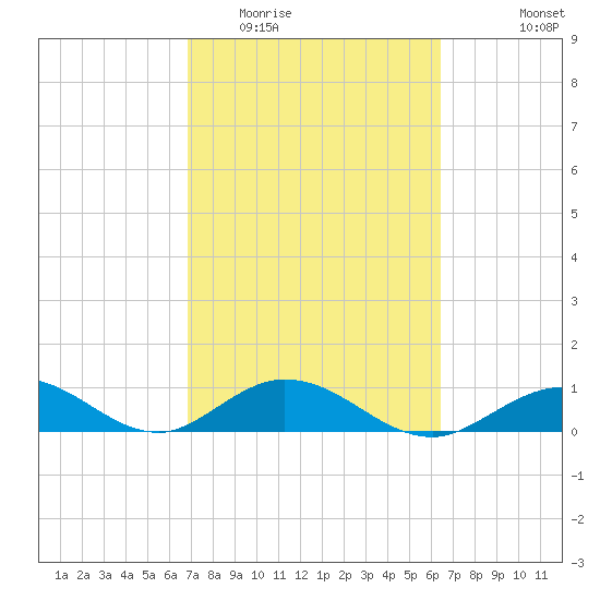 Spanish Harbor tide chart for Thursday, February 23, 2023