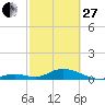 Spanish Harbor tide chart for Monday, February 27, 2023