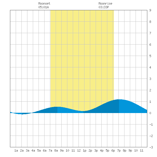 Spanish Harbor tide chart for Thursday, February 2, 2023