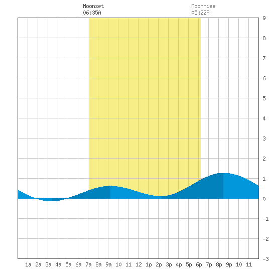 Spanish Harbor tide chart for Saturday, February 4, 2023