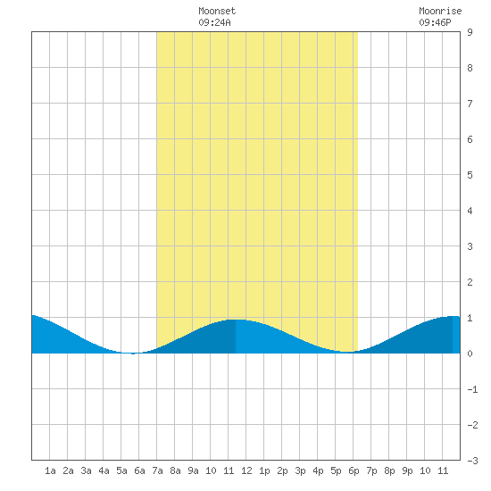 Spanish Harbor tide chart for Thursday, February 9, 2023
