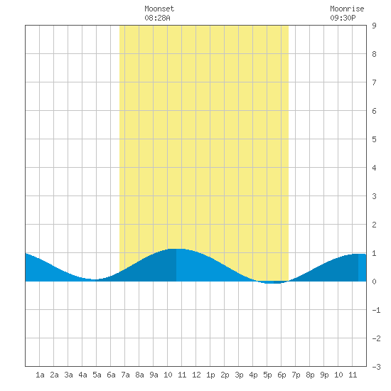 Spanish Harbor tide chart for Friday, March 10, 2023