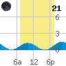 Spanish Harbor tide chart for Tuesday, March 21, 2023