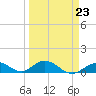Spanish Harbor tide chart for Thursday, March 23, 2023