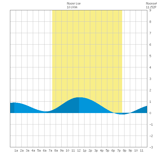 Spanish Harbor tide chart for Saturday, March 25, 2023
