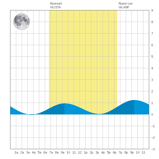 Spanish Harbor tide chart for Tuesday, March 7, 2023