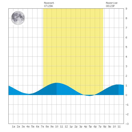 Spanish Harbor tide chart for Thursday, April 6, 2023