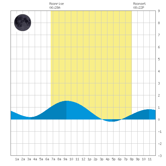 Spanish Harbor tide chart for Friday, May 19, 2023