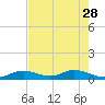 Spanish Harbor tide chart for Sunday, May 28, 2023