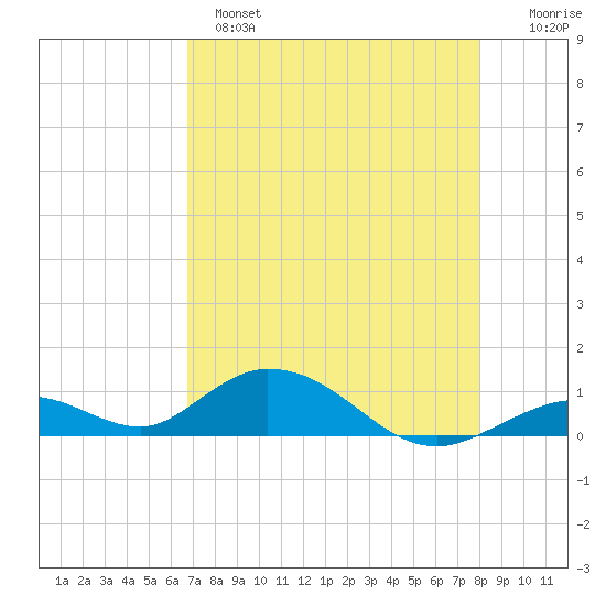 Spanish Harbor tide chart for Sunday, May 7, 2023